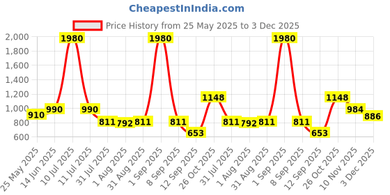 myntra.com ESBEDA PU Swagger Handheld Bag esbeda Price History Graph from 25 May 2025 to 3 Dec 2025