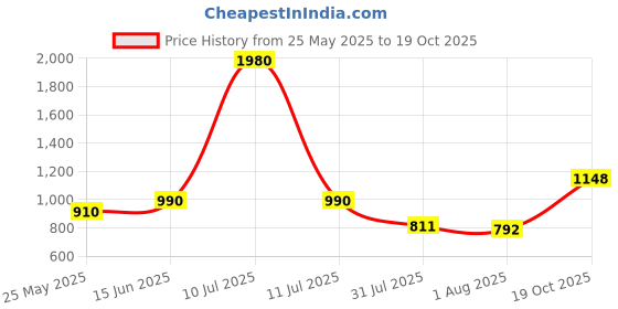 myntra.com ESBEDA PU Swagger Handheld Bag esbeda Price History Graph from 25 May 2025 to 19 Oct 2025
