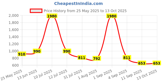 myntra.com ESBEDA PU Swagger Handheld Bag esbeda Price History Graph from 25 May 2025 to 12 Oct 2025