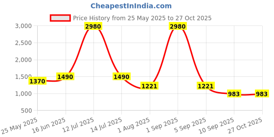 myntra.com ESBEDA PU Swagger Handheld Bag esbeda Price History Graph from 25 May 2025 to 27 Oct 2025