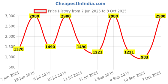 myntra.com ESBEDA PU Swagger Handheld Bag esbeda Price History Graph from 7 Jun 2025 to 3 Oct 2025