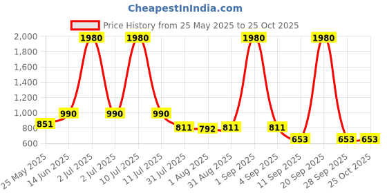 myntra.com ESBEDA PU Swagger Handheld Bag esbeda Price History Graph from 25 May 2025 to 25 Oct 2025
