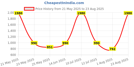 myntra.com ESBEDA PU Swagger Handheld Bag esbeda Price History Graph from 21 May 2025 to 23 Aug 2025
