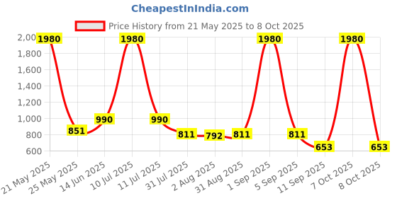 myntra.com ESBEDA PU Swagger Handheld Bag esbeda Price History Graph from 21 May 2025 to 7 Oct 2025