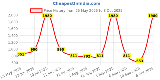 myntra.com ESBEDA PU Swagger Handheld Bag esbeda Price History Graph from 25 May 2025 to 8 Oct 2025