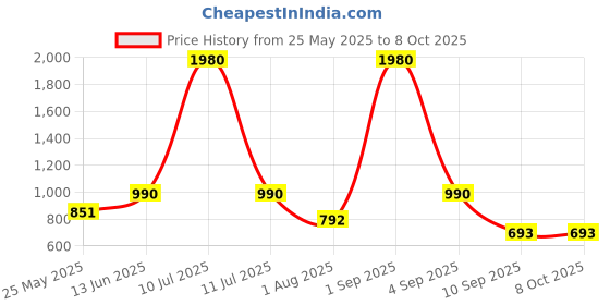 myntra.com ESBEDA PU Swagger Handheld Bag esbeda Price History Graph from 25 May 2025 to 7 Oct 2025