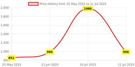 myntra.com ESBEDA PU Swagger Handheld Bag esbeda Price History Graph from 25 May 2025 to 11 Jul 2025