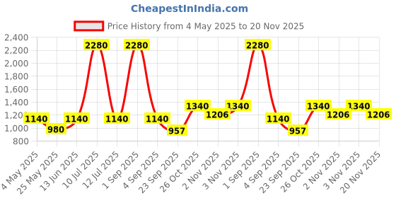 myntra.com ESBEDA PU Swagger Handheld Bag esbeda Price History Graph from 4 May 2025 to 20 Nov 2025