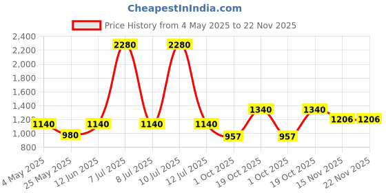 myntra.com ESBEDA PU Swagger Handheld Bag esbeda Price History Graph from 4 May 2025 to 22 Nov 2025