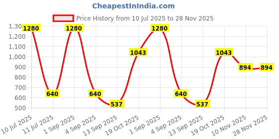 myntra.com ESBEDA PU Swagger Handheld Bag esbeda Price History Graph from 10 Jul 2025 to 28 Nov 2025