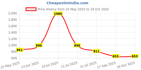 myntra.com ESBEDA PU Swagger Handheld Bag esbeda Price History Graph from 25 May 2025 to 19 Oct 2025
