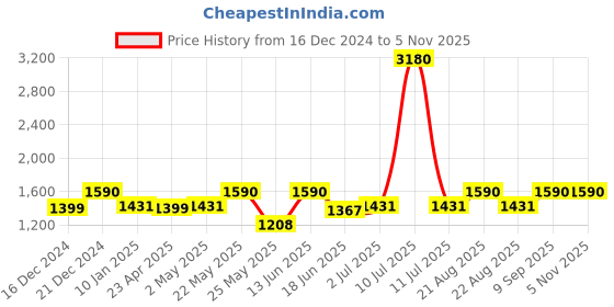 myntra.com ESBEDA PU Swagger Shoulder Bag esbeda Price History Graph from 16 Dec 2024 to 2 Nov 2025