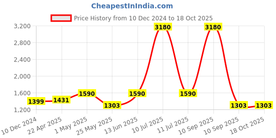 myntra.com ESBEDA PU Swagger Shoulder Bag esbeda Price History Graph from 10 Dec 2024 to 18 Oct 2025