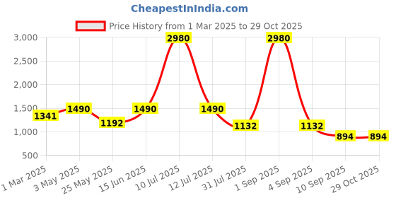 myntra.com ESBEDA PU Swagger Shoulder Bag esbeda Price History Graph from 1 Mar 2025 to 29 Oct 2025