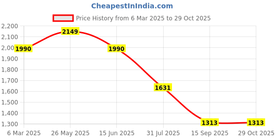 myntra.com ESBEDA PU Swagger Shoulder Bag esbeda Price History Graph from 6 Mar 2025 to 29 Oct 2025