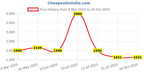 myntra.com ESBEDA PU Swagger Shoulder Bag esbeda Price History Graph from 6 Mar 2025 to 25 Oct 2025