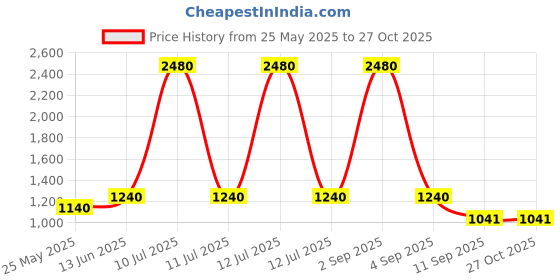 myntra.com ESBEDA PU Swagger Shoulder Bag esbeda Price History Graph from 25 May 2025 to 27 Oct 2025