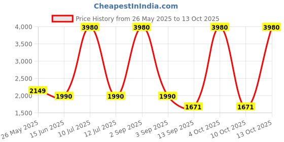 myntra.com ESBEDA PU Swagger Shoulder Bag esbeda Price History Graph from 26 May 2025 to 13 Oct 2025