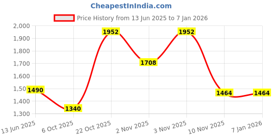 myntra.com ESBEDA PU Swagger Shoulder Bag esbeda Price History Graph from 13 Jun 2025 to 4 Jan 2026