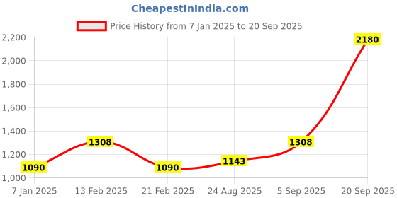 myntra.com ESBEDA PU Swagger Sling Bag esbeda Price History Graph from 7 Jan 2025 to 20 Sep 2025