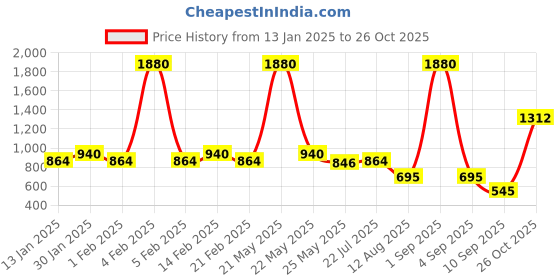 myntra.com ESBEDA PU Swagger Sling Bag esbeda Price History Graph from 13 Jan 2025 to 26 Oct 2025