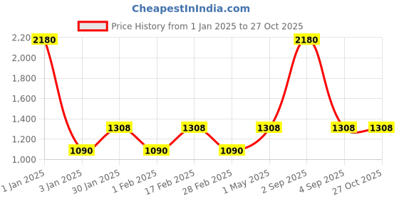 myntra.com ESBEDA PU Swagger Sling Bag esbeda Price History Graph from 1 Jan 2025 to 27 Oct 2025