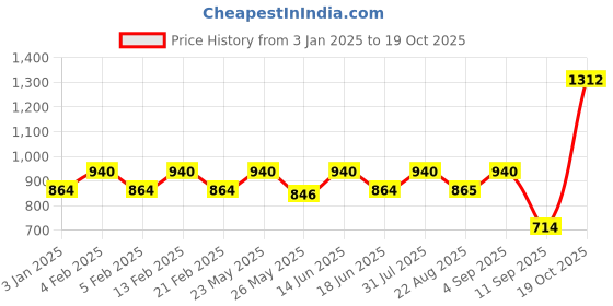 myntra.com ESBEDA PU Swagger Sling Bag esbeda Price History Graph from 3 Jan 2025 to 19 Oct 2025