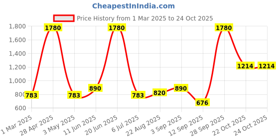 myntra.com ESBEDA PU Swagger Sling Bag esbeda Price History Graph from 1 Mar 2025 to 23 Oct 2025