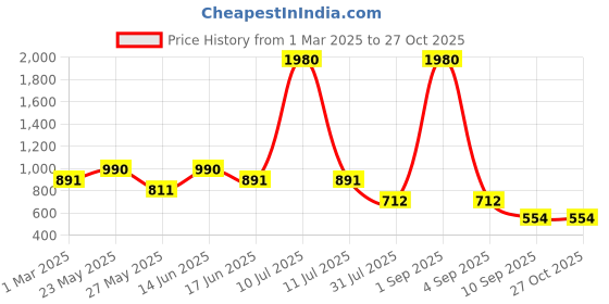 myntra.com ESBEDA PU Swagger Sling Bag esbeda Price History Graph from 1 Mar 2025 to 27 Oct 2025
