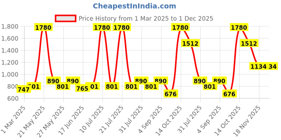 myntra.com ESBEDA PU Swagger Sling Bag esbeda Price History Graph from 1 Mar 2025 to 1 Dec 2025