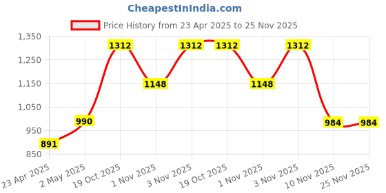 myntra.com ESBEDA PU Swagger Sling Bag esbeda Price History Graph from 23 Apr 2025 to 25 Nov 2025