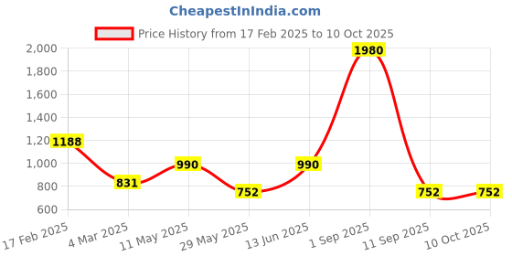myntra.com ESBEDA PU Swagger Sling Bag esbeda Price History Graph from 17 Feb 2025 to 10 Oct 2025
