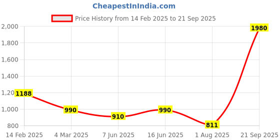 myntra.com ESBEDA PU Swagger Sling Bag esbeda Price History Graph from 14 Feb 2025 to 21 Sep 2025