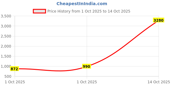 myntra.com ESBEDA PU Swagger Sling Bag esbeda Price History Graph from 1 Oct 2025 to 13 Oct 2025
