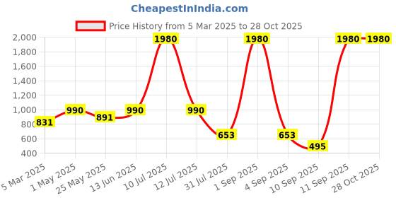 myntra.com ESBEDA PU Swagger Sling Bag esbeda Price History Graph from 5 Mar 2025 to 28 Oct 2025