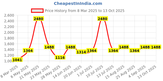 myntra.com ESBEDA PU Swagger Sling Bag esbeda Price History Graph from 8 Mar 2025 to 13 Oct 2025