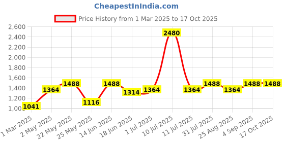 myntra.com ESBEDA PU Swagger Sling Bag esbeda Price History Graph from 1 Mar 2025 to 16 Oct 2025