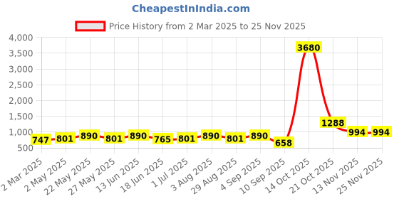 myntra.com ESBEDA PU Swagger Sling Bag esbeda Price History Graph from 2 Mar 2025 to 24 Nov 2025
