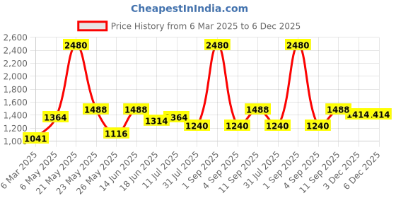myntra.com ESBEDA PU Swagger Sling Bag esbeda Price History Graph from 6 Mar 2025 to 5 Dec 2025