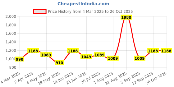 myntra.com ESBEDA PU Swagger Sling Bag esbeda Price History Graph from 4 Mar 2025 to 26 Oct 2025