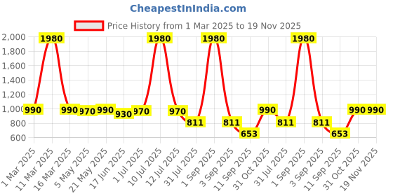myntra.com ESBEDA PU Swagger Sling Bag esbeda Price History Graph from 1 Mar 2025 to 19 Nov 2025