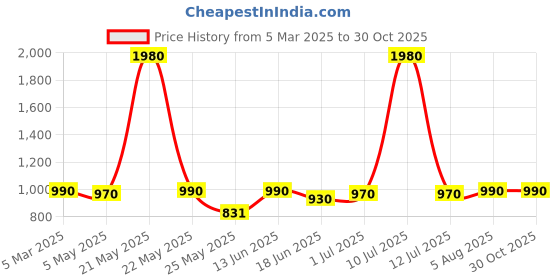myntra.com ESBEDA PU Swagger Sling Bag esbeda Price History Graph from 5 Mar 2025 to 30 Oct 2025