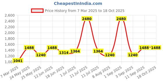 myntra.com ESBEDA PU Swagger Sling Bag esbeda Price History Graph from 7 Mar 2025 to 18 Oct 2025