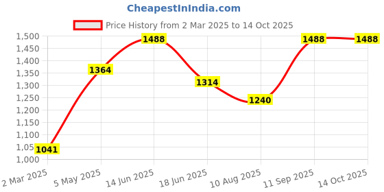 myntra.com ESBEDA PU Swagger Sling Bag esbeda Price History Graph from 2 Mar 2025 to 13 Oct 2025