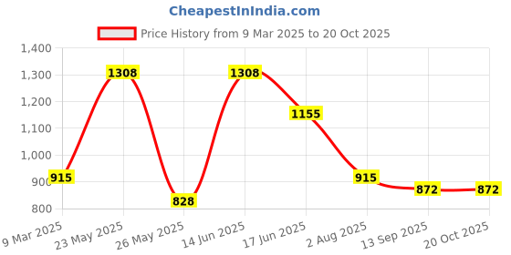 myntra.com ESBEDA PU Swagger Sling Bag esbeda Price History Graph from 9 Mar 2025 to 20 Oct 2025