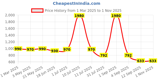 myntra.com ESBEDA PU Swagger Sling Bag esbeda Price History Graph from 1 Mar 2025 to 31 Oct 2025