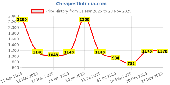 myntra.com ESBEDA PU Swagger Sling Bag esbeda Price History Graph from 11 Mar 2025 to 22 Nov 2025