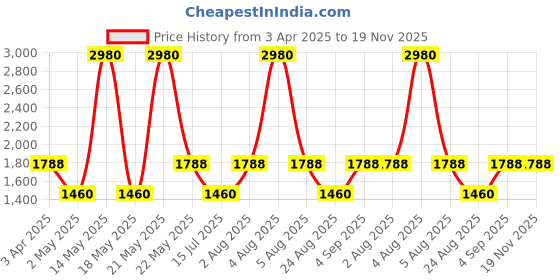 myntra.com ESBEDA PU Swagger Sling Bag esbeda Price History Graph from 3 Apr 2025 to 19 Nov 2025