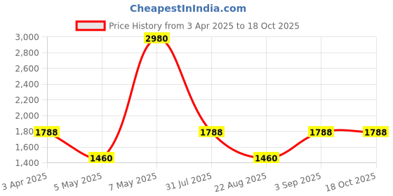 myntra.com ESBEDA PU Swagger Sling Bag esbeda Price History Graph from 3 Apr 2025 to 18 Oct 2025