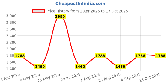 myntra.com ESBEDA PU Swagger Sling Bag esbeda Price History Graph from 1 Apr 2025 to 12 Oct 2025